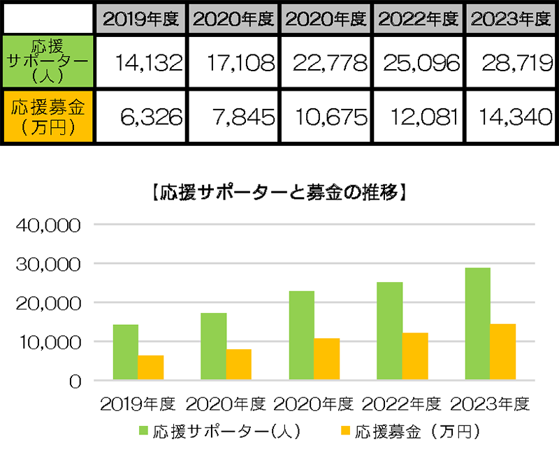 応援サポーターと募金の推移のグラフ