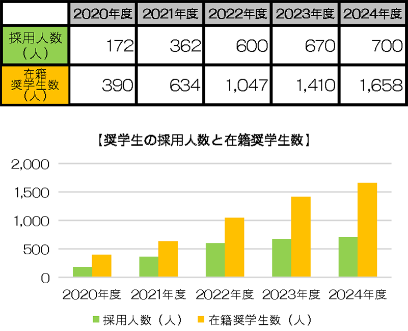 奨学生の採用人数と在籍奨学生数のグラフ