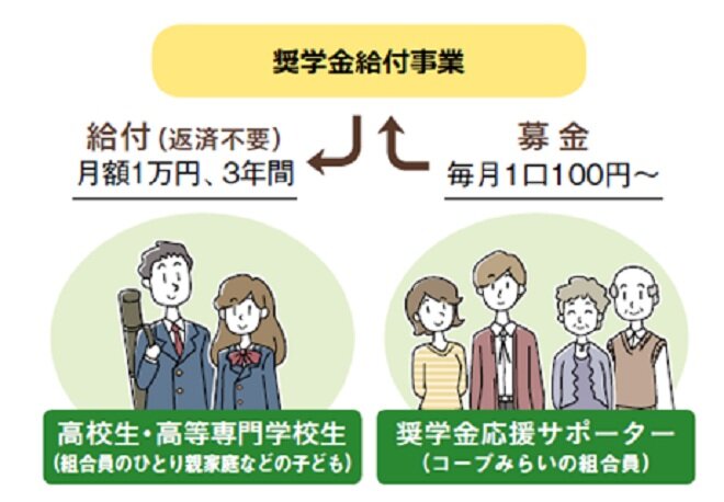 奨学金給付事業の仕組み