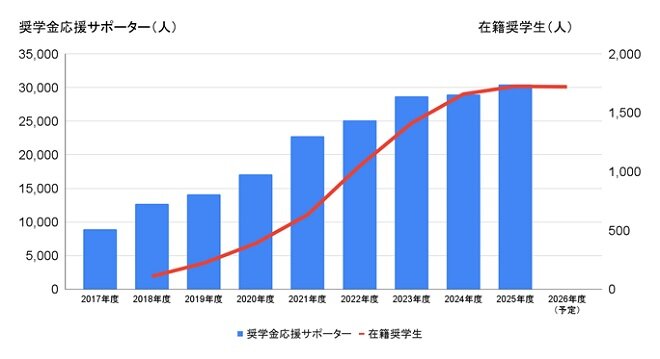奨学金応援サポーター数及び奨学生数の推移