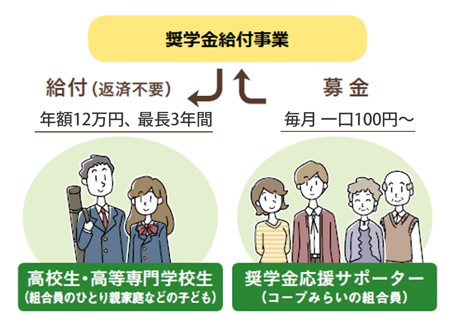 奨学金給付事業の仕組み