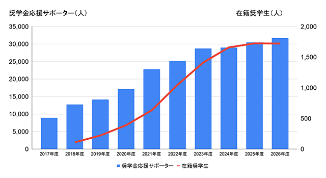 奨学金応援サポーター数及び奨学生数の推移
